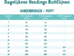 Edgard & Cooper Hondenvoer Verse Scharreleend En Kip Puppy 12 Kg -Beeztees || ROYAL CANIN || FLEXI Verkoopwinkel 5425039485232 4
